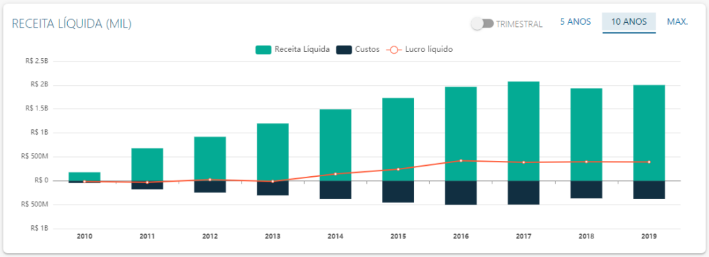 Foto: Diário de Investimentos