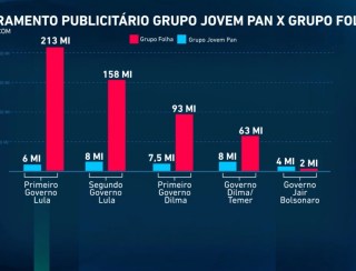 Cinco agências concentram quase 80% da verba de publicidade do governo Lula