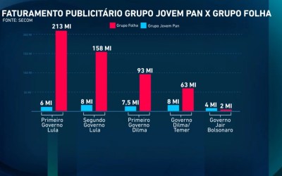 Cinco agências concentram quase 80% da verba de publicidade do governo Lula